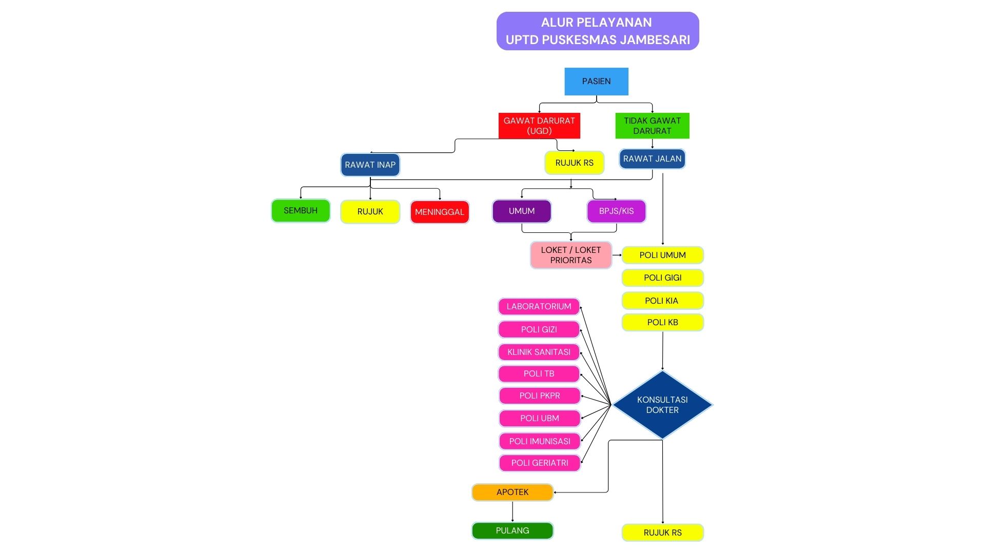 ALUR PELAYANAN PUSKESMAS JAMBESARI.jpg