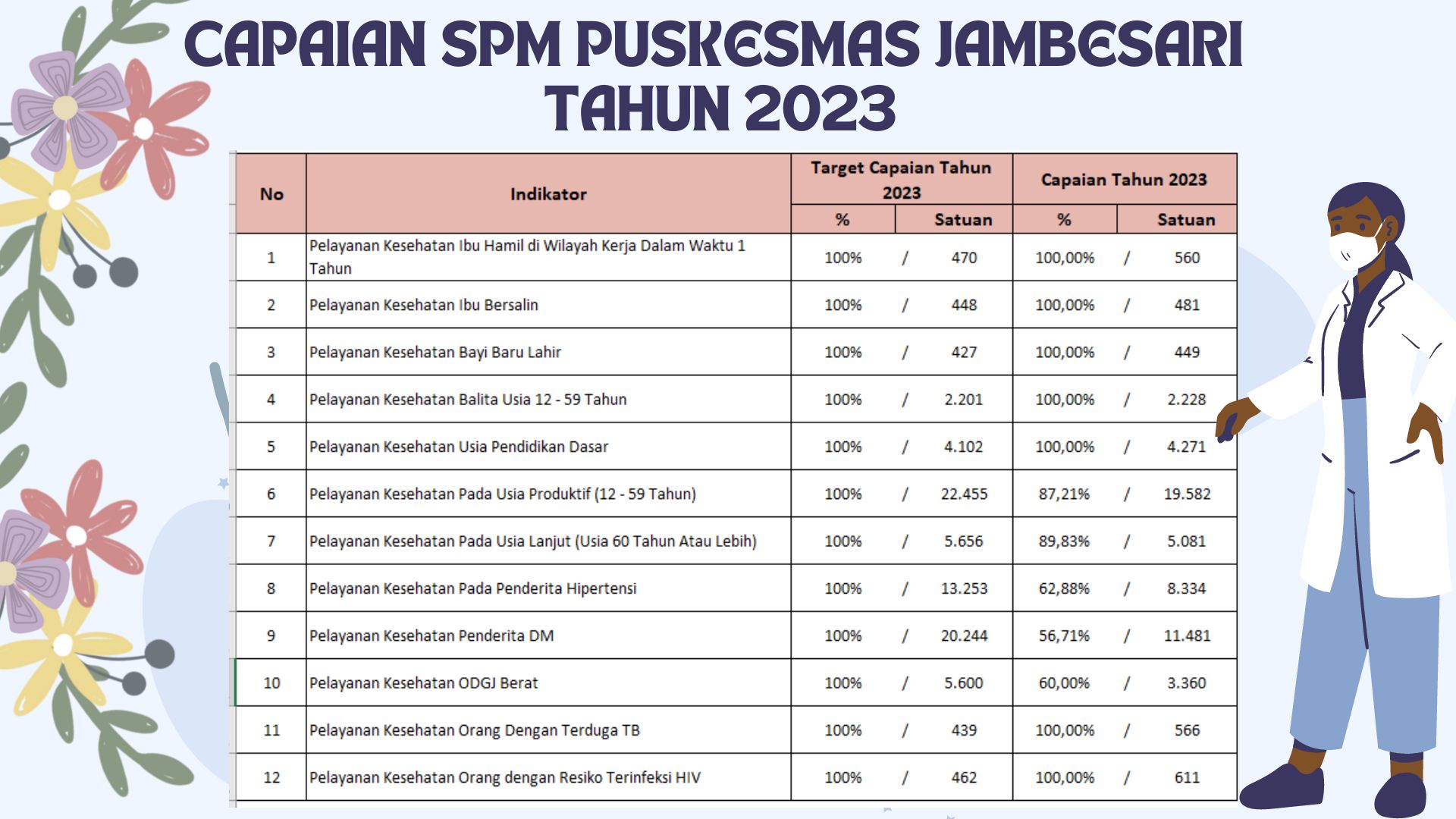 capaian spm puskesmas jambesari tahun 2023.jpg