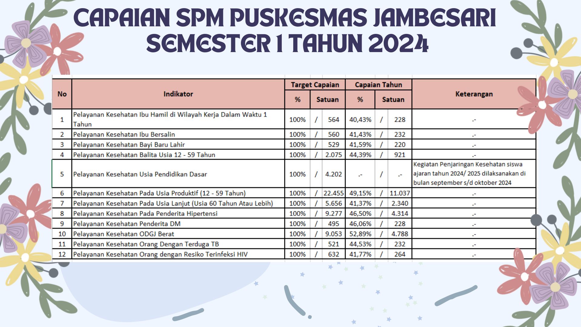 capaian spm puskesmas jambesari tahun 2023.jpg